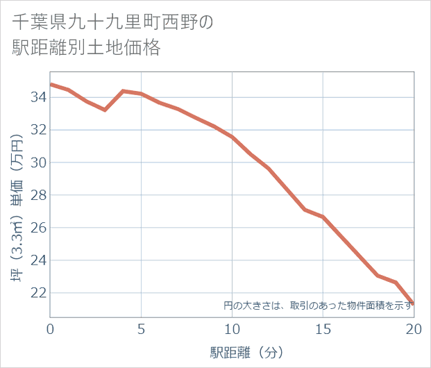 千葉県九十九里町西野の徒歩距離別の土地坪単価