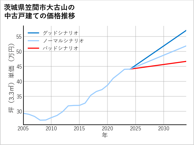 茨城県笠間市大古山の中古戸建て価格推移