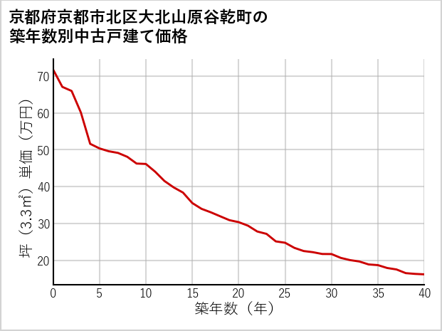 京都府京都市北区大北山原谷乾町の築年数別の中古戸建て坪単価