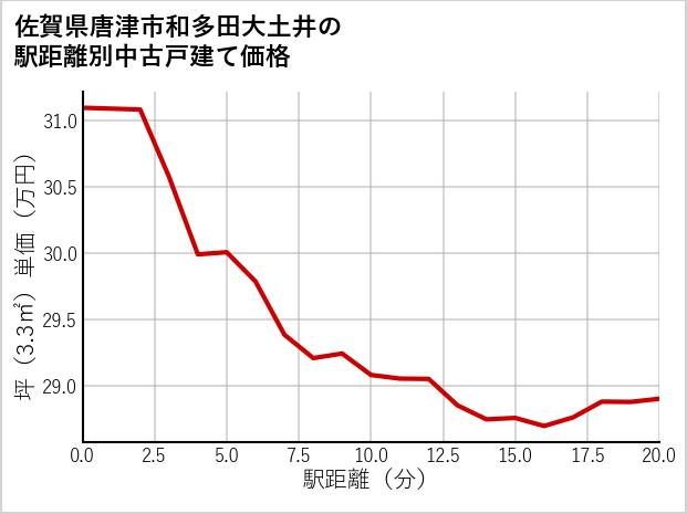 佐賀県唐津市和多田大土井の徒歩距離別の中古戸建て坪単価