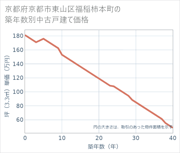 京都府京都市東山区福稲柿本町の築年数別の中古戸建て坪単価