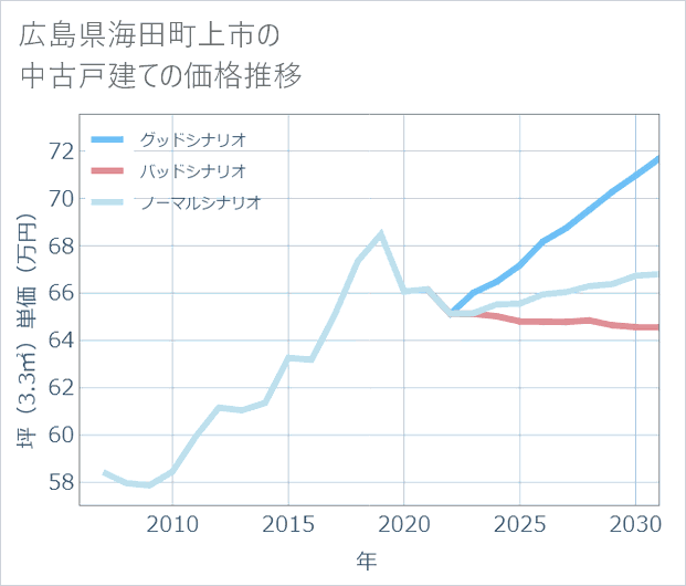 広島県海田町上市の中古戸建て価格推移