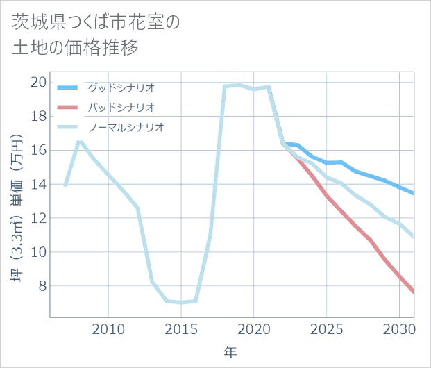 茨城県つくば市花室の土地価格推移