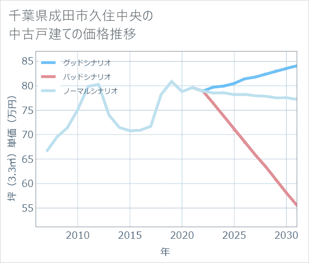 千葉県成田市久住中央の中古戸建て価格推移