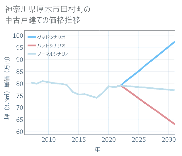 神奈川県厚木市田村町の中古戸建て価格推移