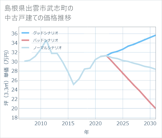 島根県出雲市武志町の中古戸建て価格推移