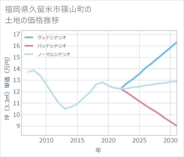 福岡県久留米市篠山町の土地価格推移