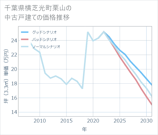 千葉県横芝光町栗山の中古戸建て価格推移