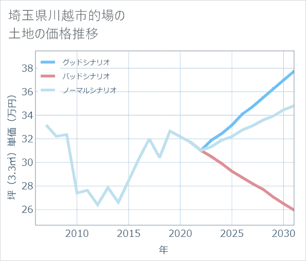 埼玉県川越市的場の土地価格推移