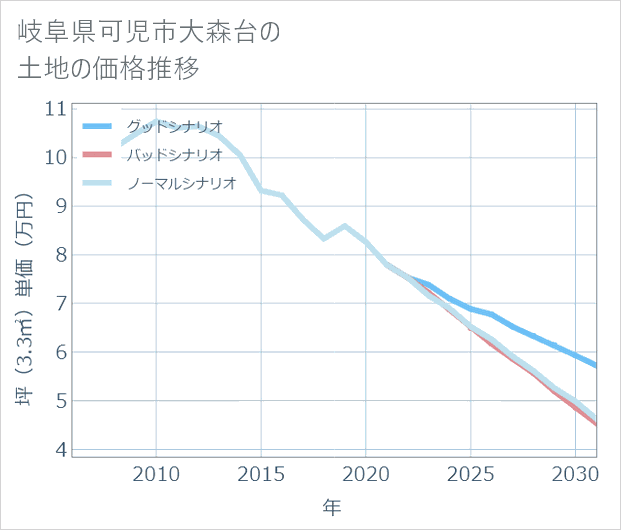 岐阜県可児市大森台の土地価格推移