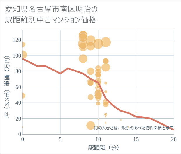 愛知県名古屋市南区明治の徒歩距離別の中古マンション坪単価