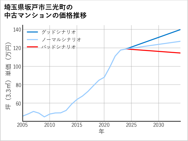 埼玉県坂戸市三光町の中古マンション価格推移