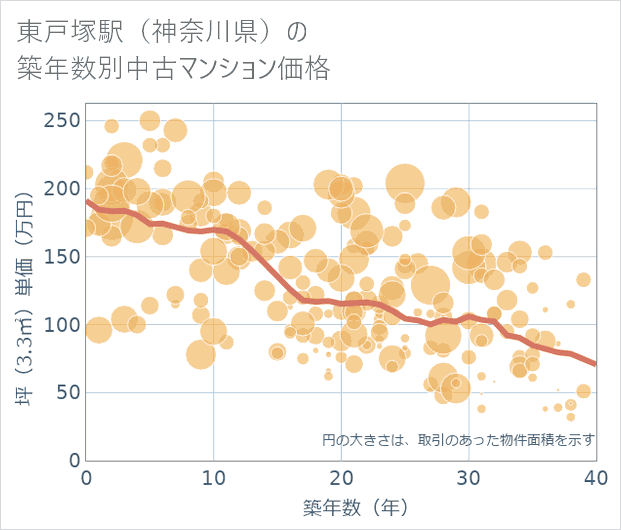 東戸塚駅(神奈川県)の築年数別の中古マンション坪単価