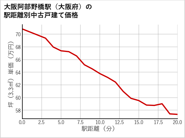 大阪阿部野橋駅（大阪府）の徒歩距離別の中古戸建て坪単価
