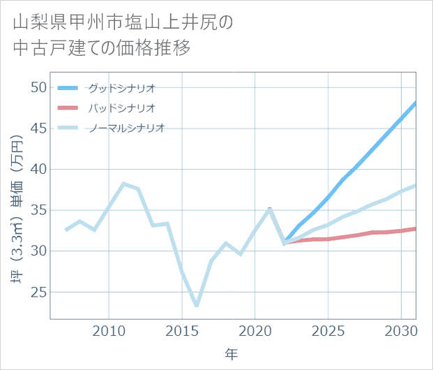 山梨県甲州市塩山上井尻の中古戸建て価格推移