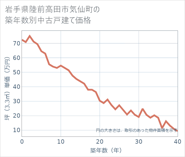 岩手県陸前高田市気仙町の築年数別の中古戸建て坪単価
