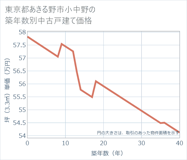 東京都あきる野市小中野の築年数別の中古戸建て坪単価