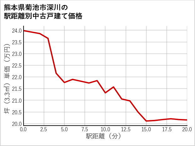 熊本県菊池市深川の徒歩距離別の中古戸建て坪単価