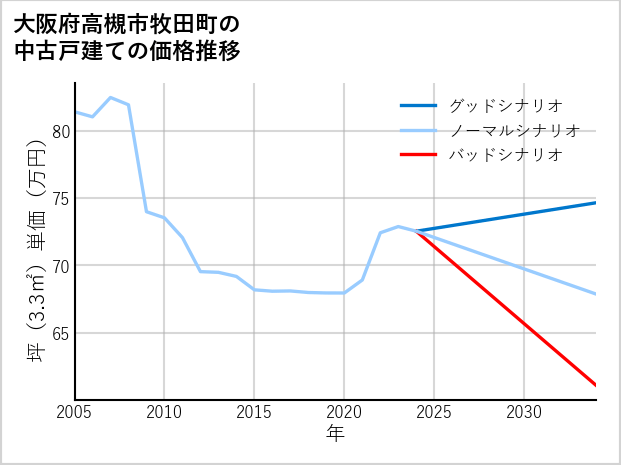 大阪府高槻市牧田町の中古戸建て価格推移