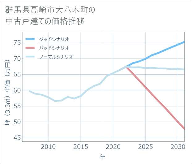 群馬県高崎市大八木町の中古戸建て価格推移