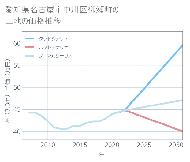 愛知県名古屋市中川区柳瀬町の土地価格推移