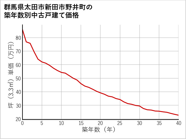 群馬県太田市新田市野井町の築年数別の中古戸建て坪単価