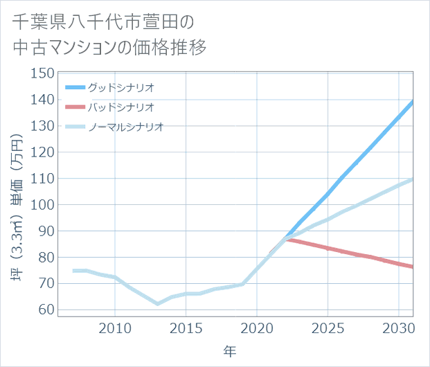 千葉県八千代市萱田の中古マンション価格推移