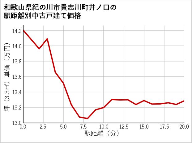 和歌山県紀の川市貴志川町井ノ口の徒歩距離別の中古戸建て坪単価