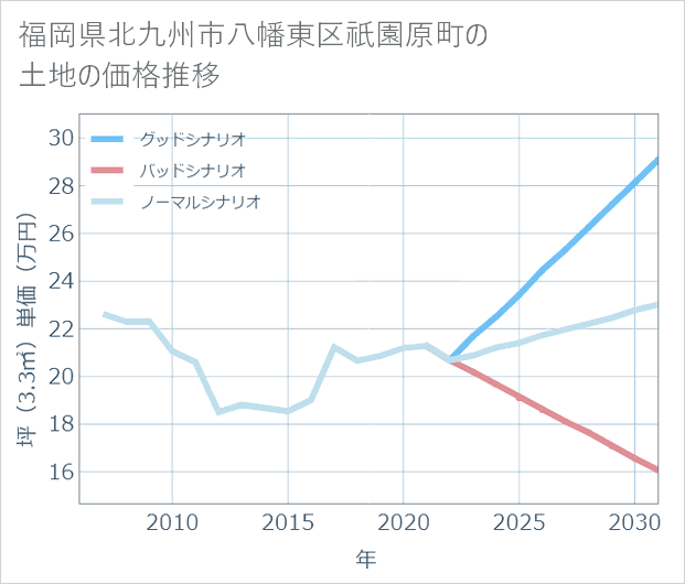 福岡県北九州市八幡東区祇園原町の土地価格推移