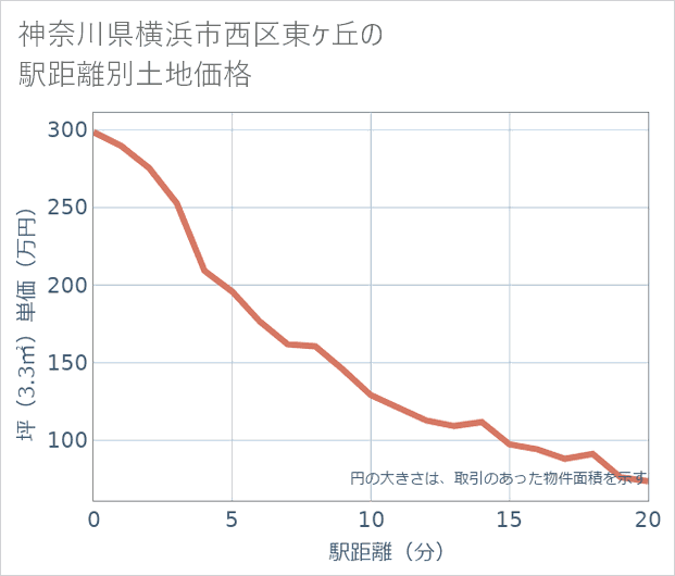神奈川県横浜市西区東ケ丘の徒歩距離別の土地坪単価