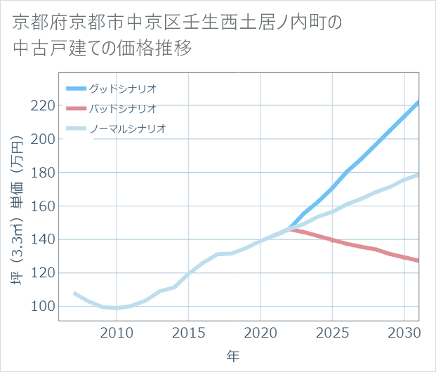 京都府京都市中京区壬生西土居ノ内町の中古戸建て価格推移
