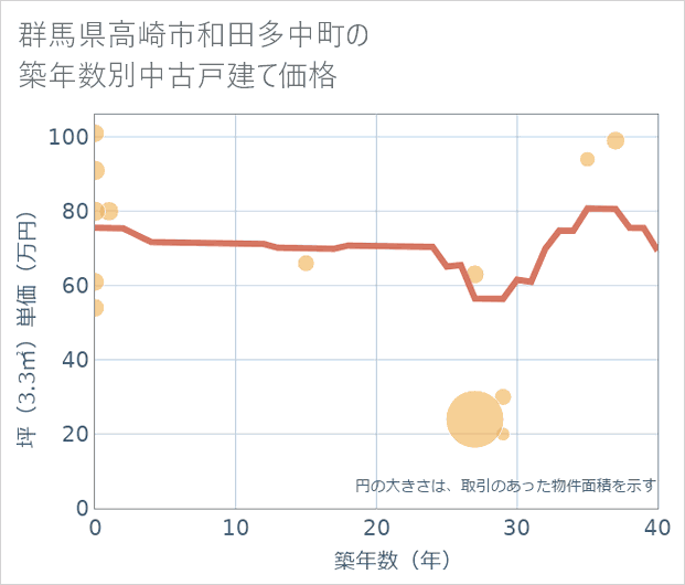 群馬県高崎市和田多中町の築年数別の中古戸建て坪単価