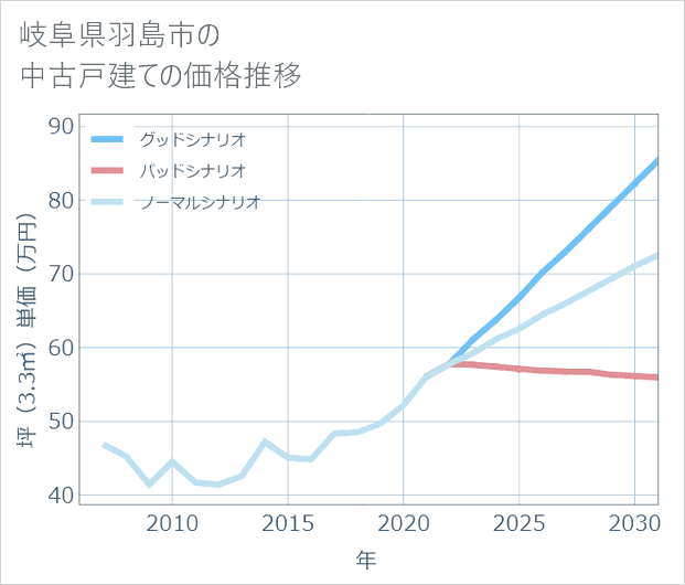 岐阜県羽島市の中古戸建て価格推移