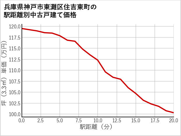 兵庫県神戸市東灘区住吉東町の徒歩距離別の中古戸建て坪単価