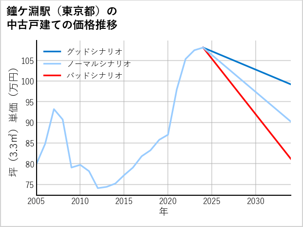 鐘ケ淵駅（東京都）の中古戸建て価格推移
