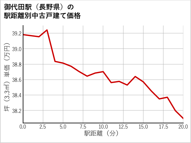 御代田駅（長野県）の徒歩距離別の中古戸建て坪単価