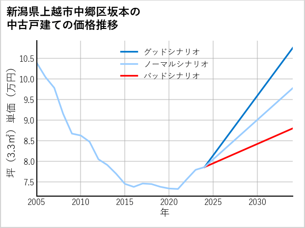 新潟県上越市中郷区坂本の中古戸建て価格推移