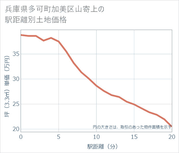 兵庫県多可町加美区山寄上の徒歩距離別の土地坪単価
