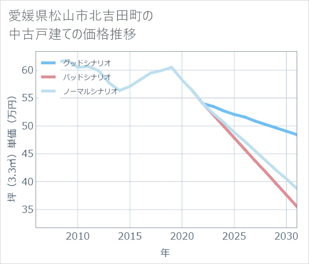 愛媛県松山市北吉田町の中古戸建て価格推移