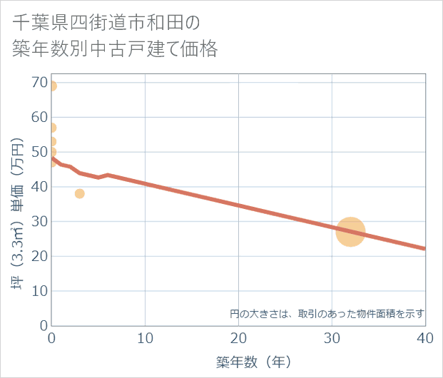 千葉県四街道市和田の築年数別の中古戸建て坪単価