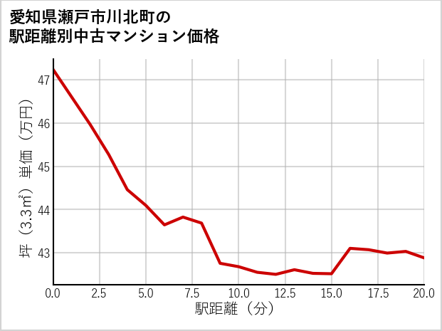 愛知県瀬戸市川北町の徒歩距離別の中古マンション坪単価