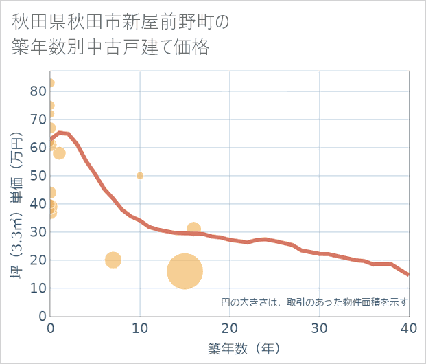 秋田県秋田市新屋前野町の築年数別の中古戸建て坪単価