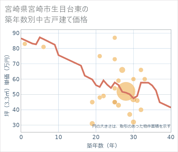 宮崎県宮崎市生目台東の築年数別の中古戸建て坪単価