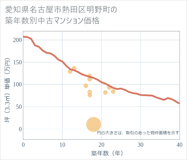 愛知県名古屋市熱田区明野町の築年数別の中古マンション坪単価