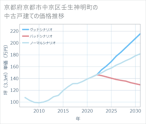 京都府京都市中京区壬生神明町の中古戸建て価格推移