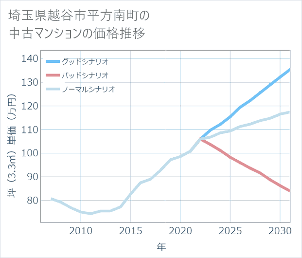 埼玉県越谷市平方南町の中古マンション価格推移