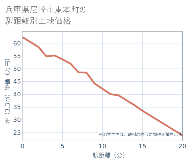 兵庫県尼崎市東本町の徒歩距離別の土地坪単価