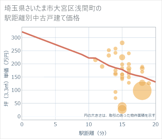 埼玉県さいたま市大宮区浅間町の徒歩距離別の中古戸建て坪単価