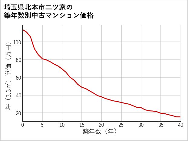 埼玉県北本市二ツ家の築年数別の中古マンション坪単価