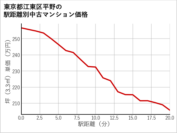 東京都江東区平野の徒歩距離別の中古マンション坪単価